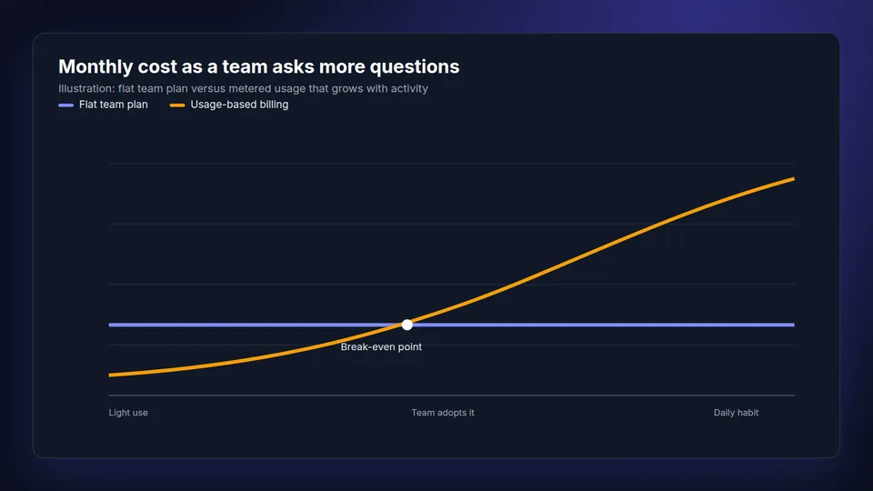 Chart comparing a flat team plan with usage-based AI billing that rises as a team asks more questions
