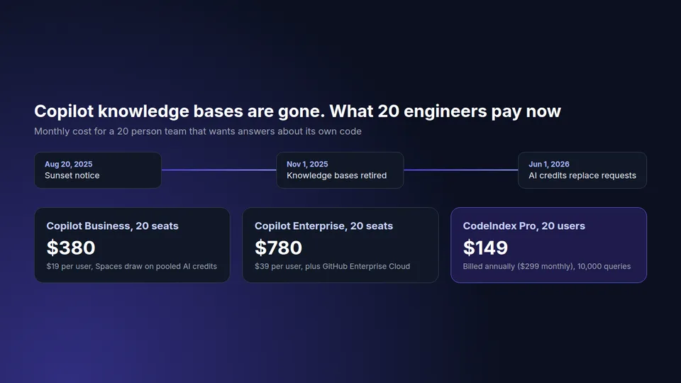 Timeline of the Copilot knowledge bases retirement and monthly cost for 20 people on Copilot Business, Copilot Enterprise and CodeIndex Pro
