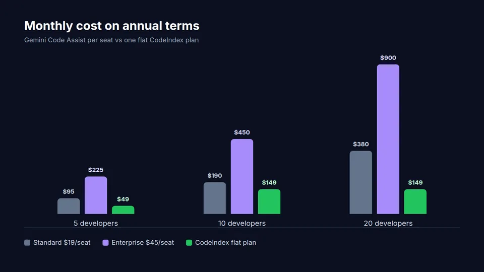 Bar chart of monthly cost on annual terms for 5, 10 and 20 developers on Gemini Code Assist Standard, Enterprise and a flat CodeIndex plan